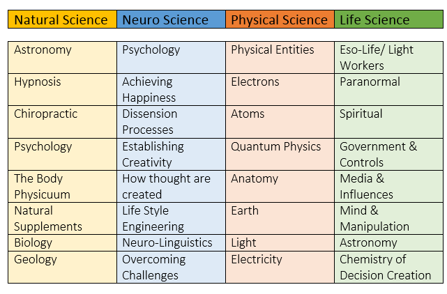 sciences- chart